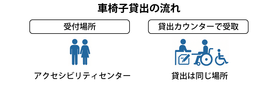 車椅子貸出の流れ図