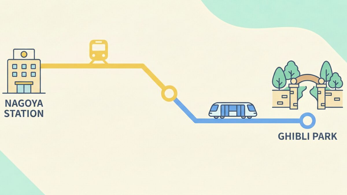 名古屋駅からジブリパークへのルート概要図。地下鉄東山線とリニモの接続が示されている。