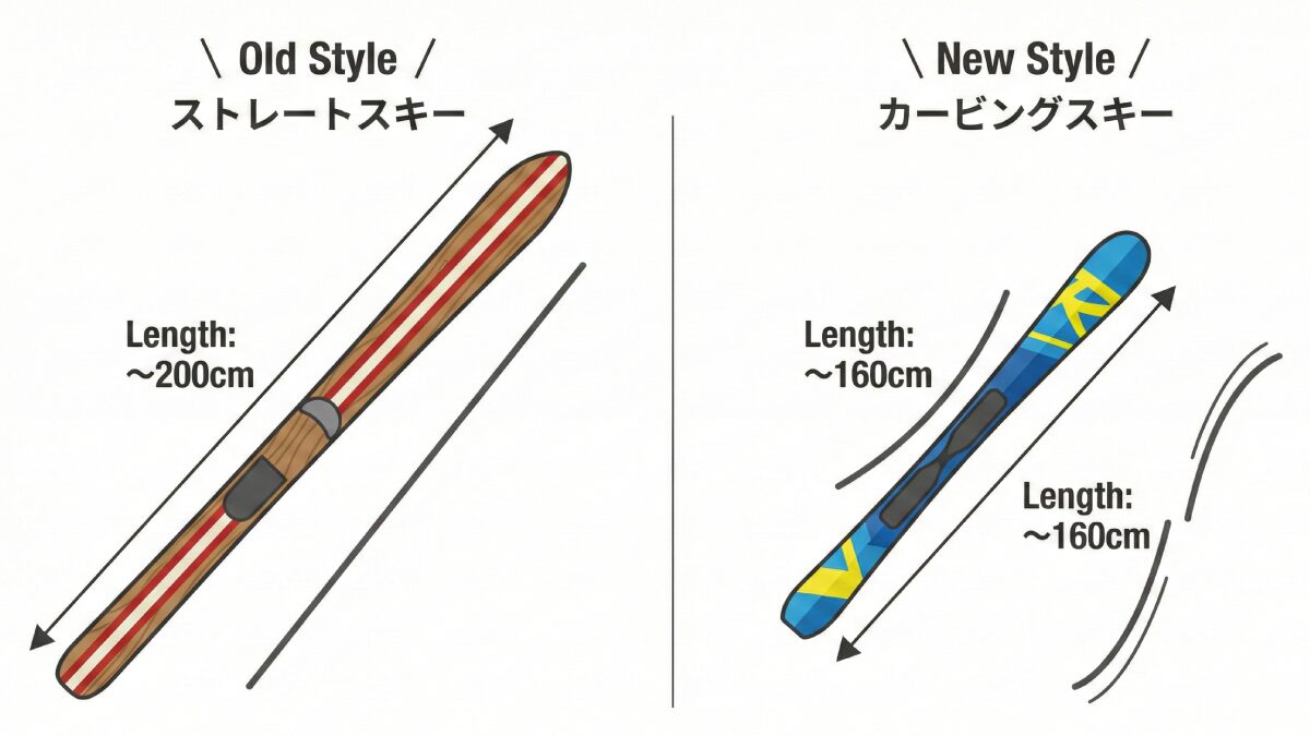 昔の長いストレートスキーと現在の短いカービングスキーの形状比較図